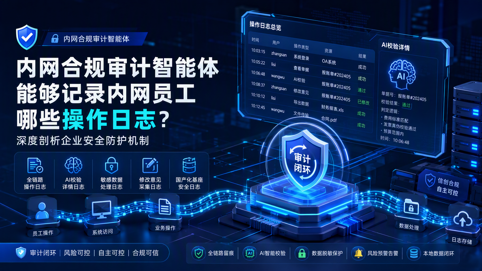 内网合规审计智能体能够记录内网员工哪些操作日志?深度剖析企业安全防护机制