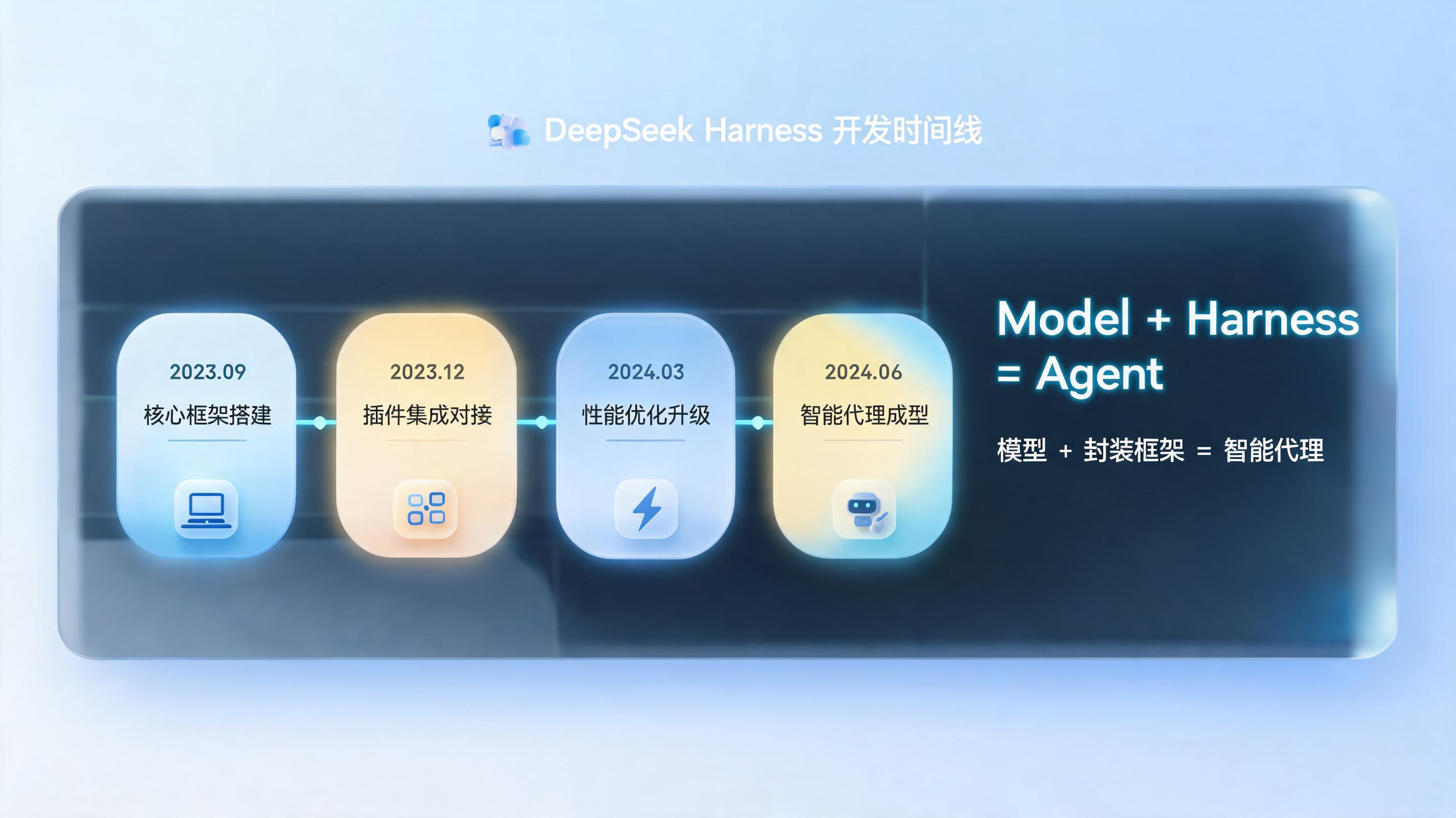 DeepSeek Harness 什么时候发布？从内部立项到全球公测的完整时间线_图1