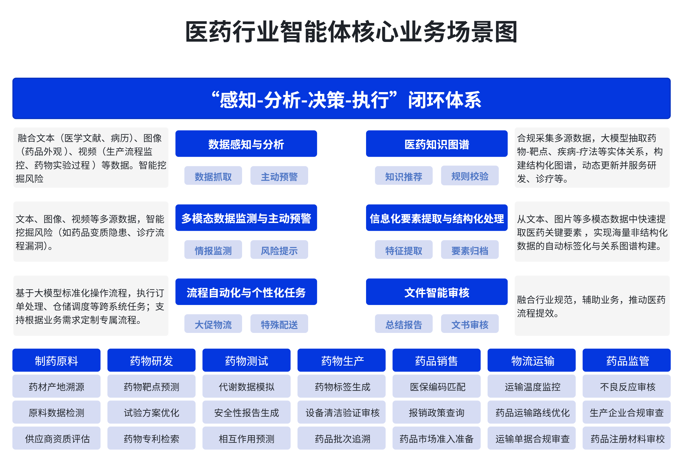 医药行业6大场景，多家头部药企的实在Agent智能体提效实践