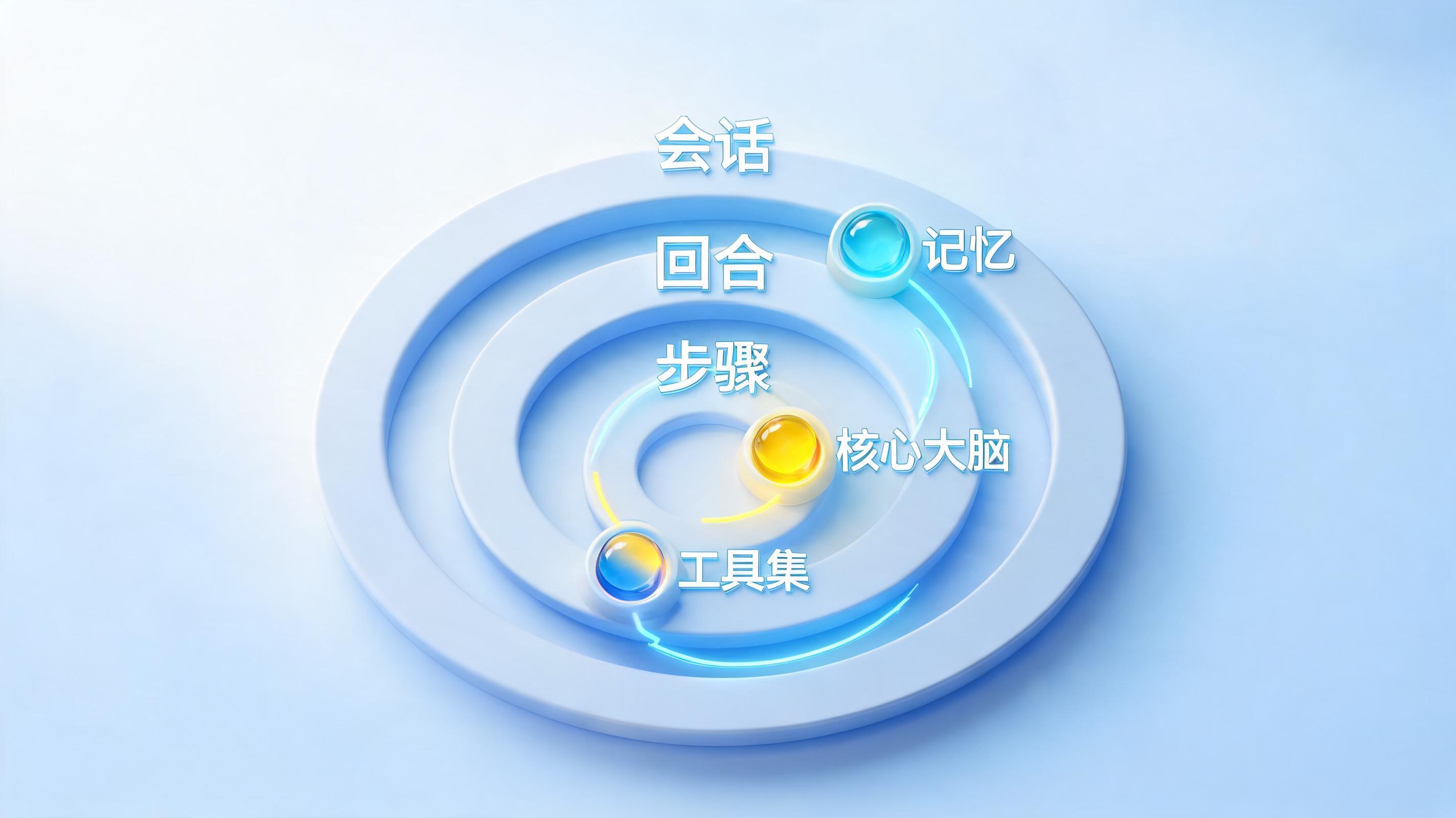 DeepSeek Harness Agent 循环:会话、轮次与步骤