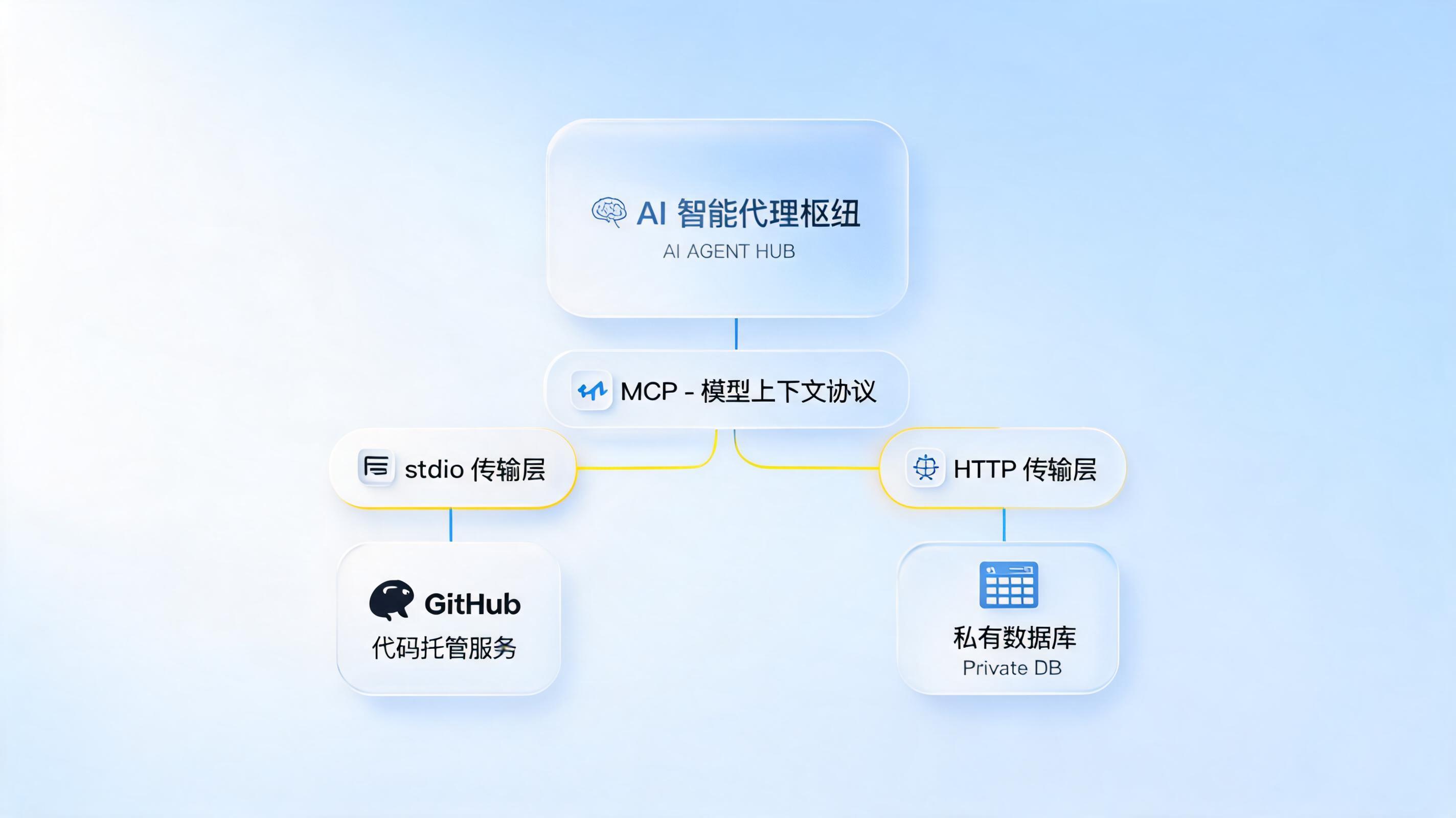 DeepSeek Harness MCP 集成:stdio 与 HTTP 配置_图1
