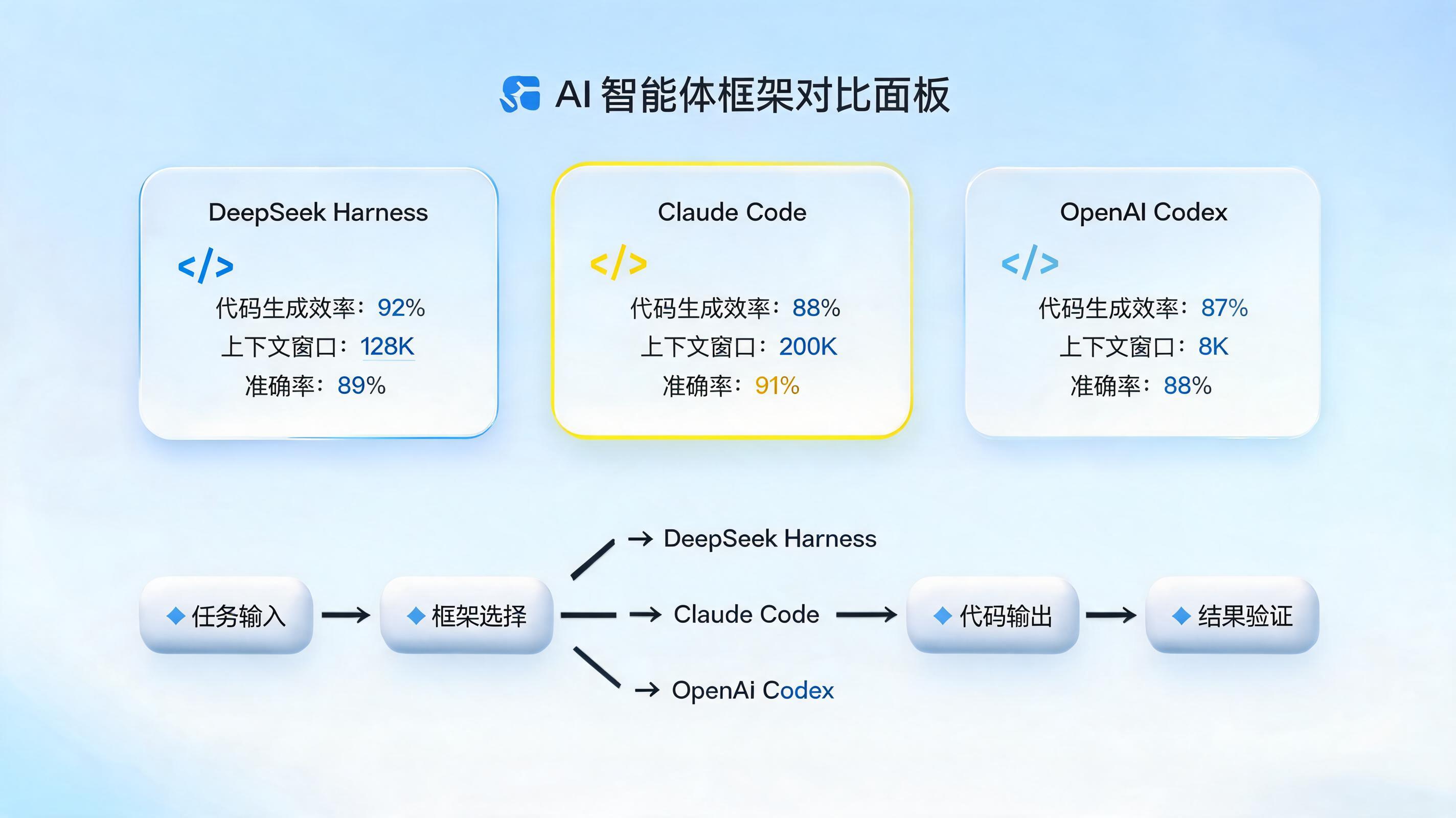 类似 DeepSeek Harness 的平台有哪些？五大 AI Agent 框架对比与选型