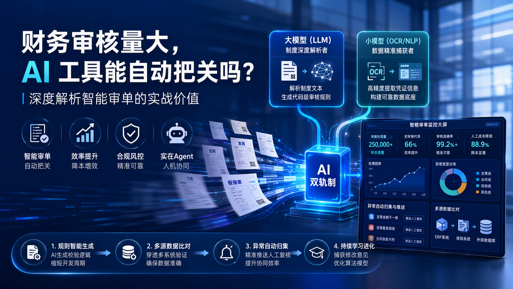 财务审核量大，AI 工具能自动把关吗？深度解析智能审单的实战价值