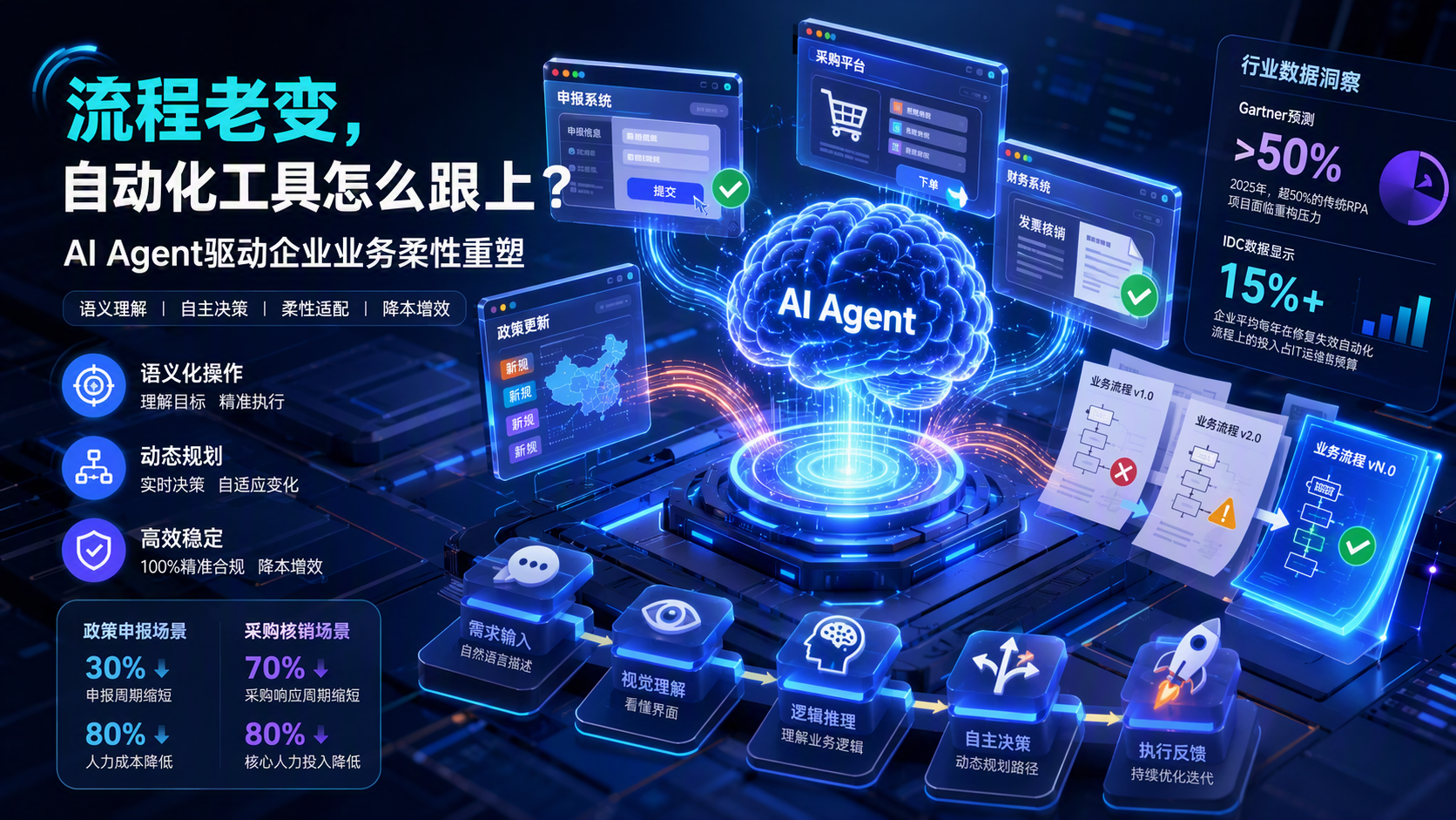 流程老变，自动化工具怎么跟上？AI Agent驱动企业业务柔性重塑_图1