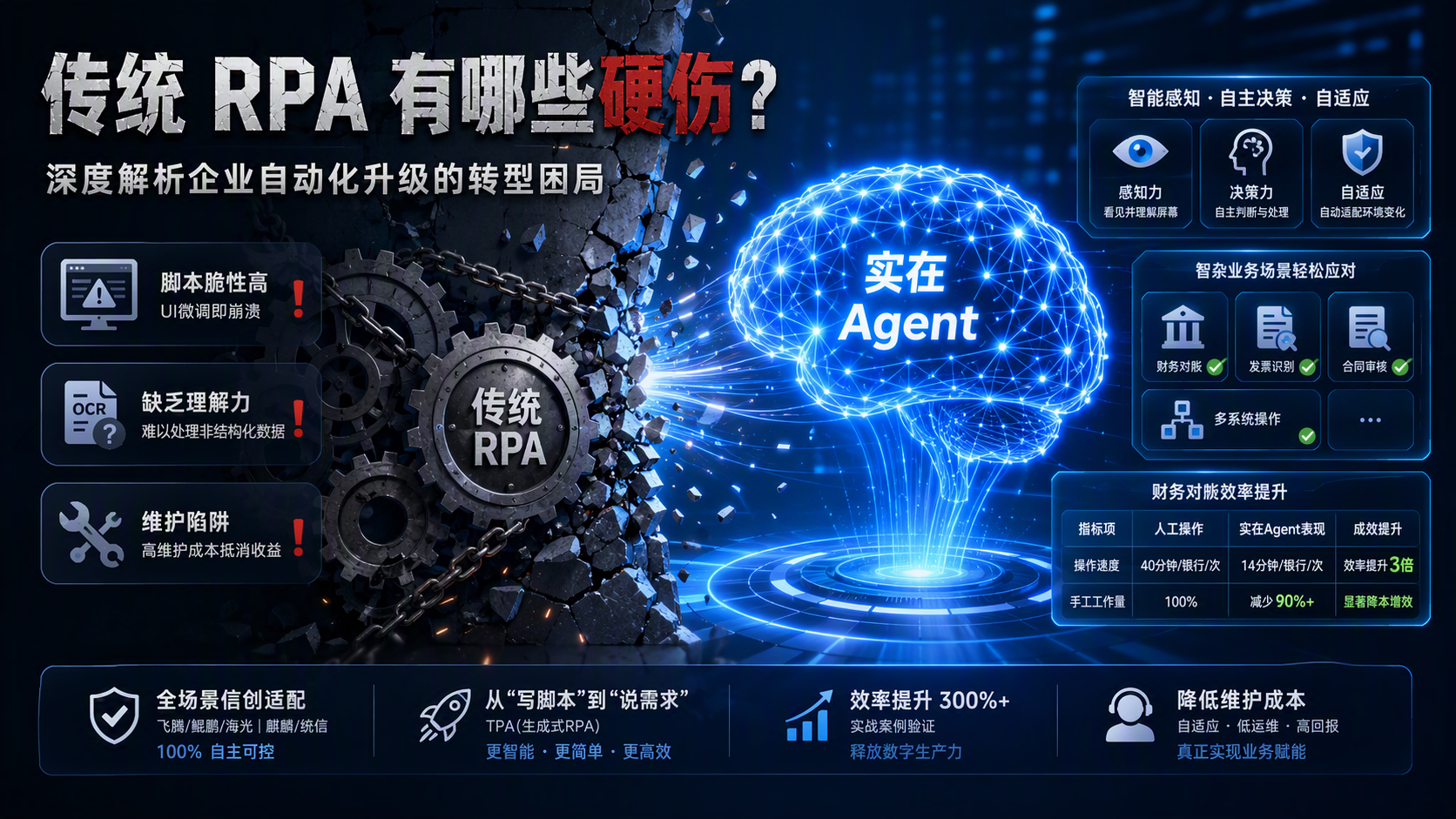 传统 RPA 有哪些硬伤？深度解析企业自动化升级的转型困局_图1