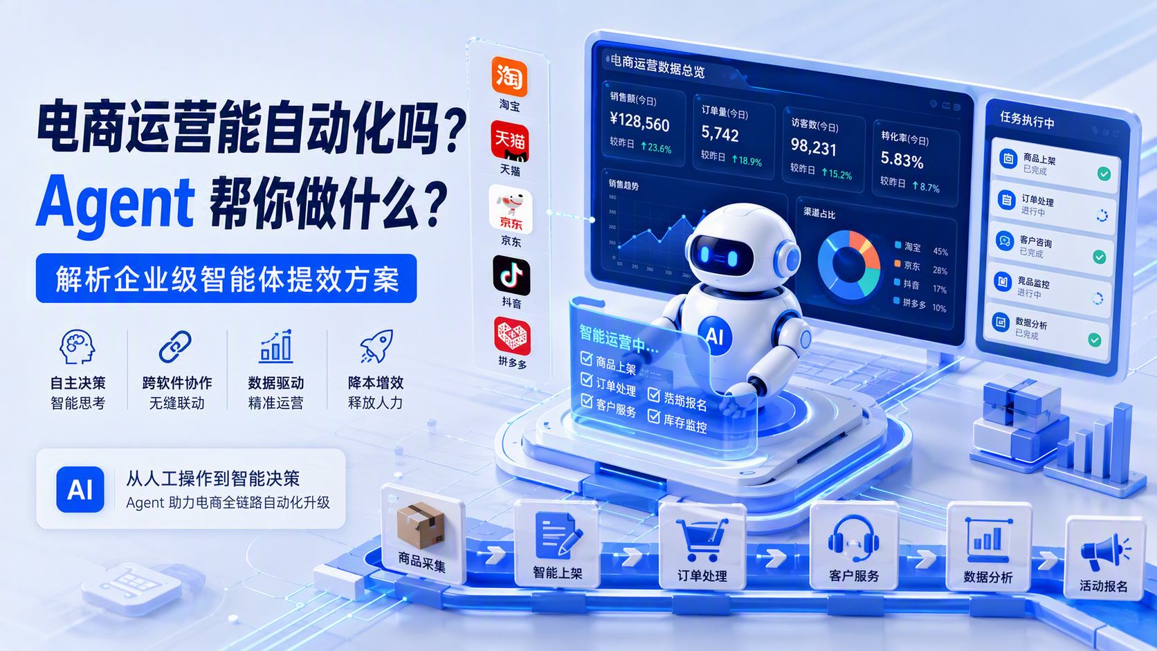 电商运营能自动化吗？Agent 帮你做什么？解析企业级智能体提效方案_图1