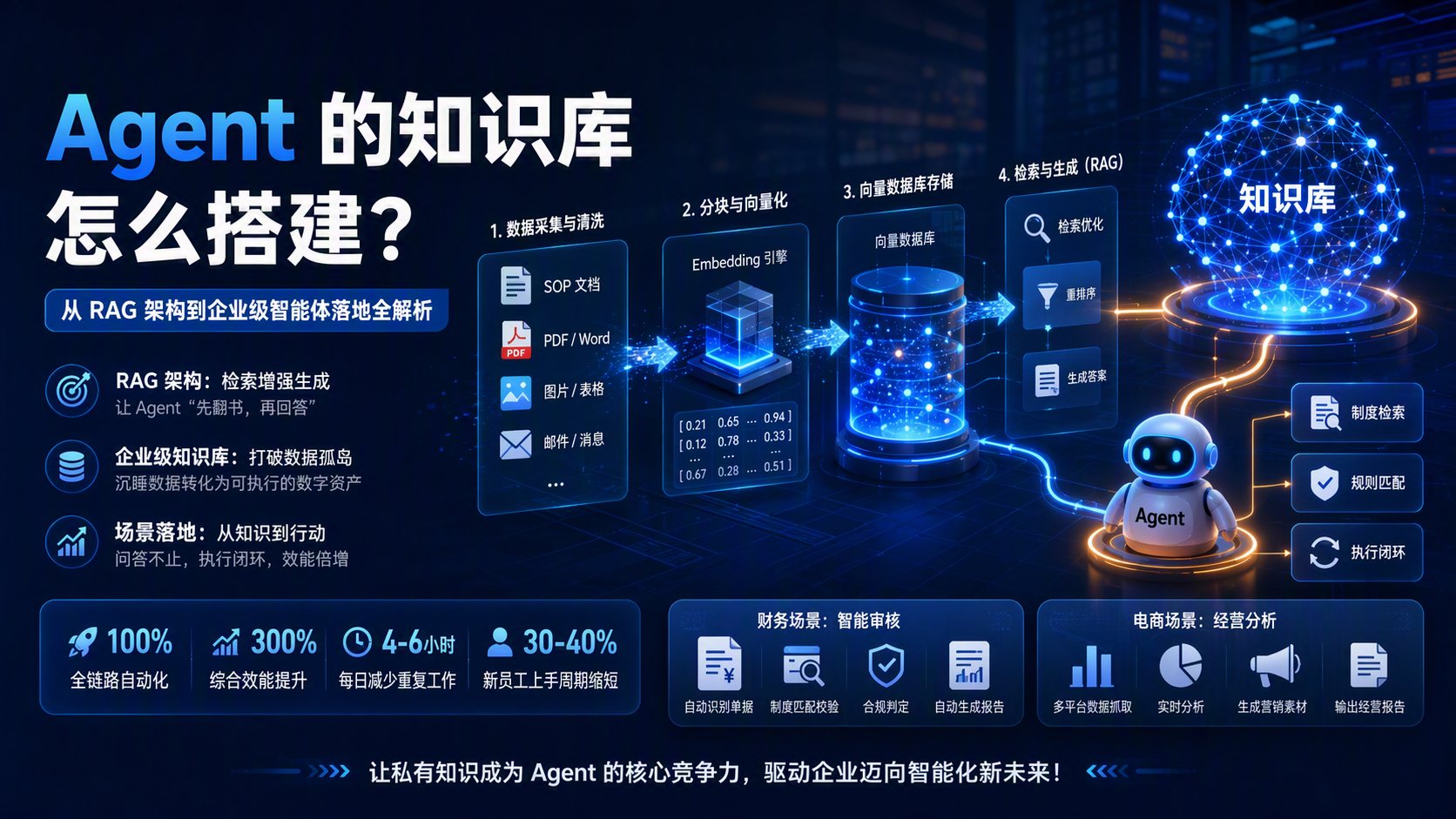 Agent 的知识库怎么搭建？从 RAG 架构到企业级智能体落地全解析