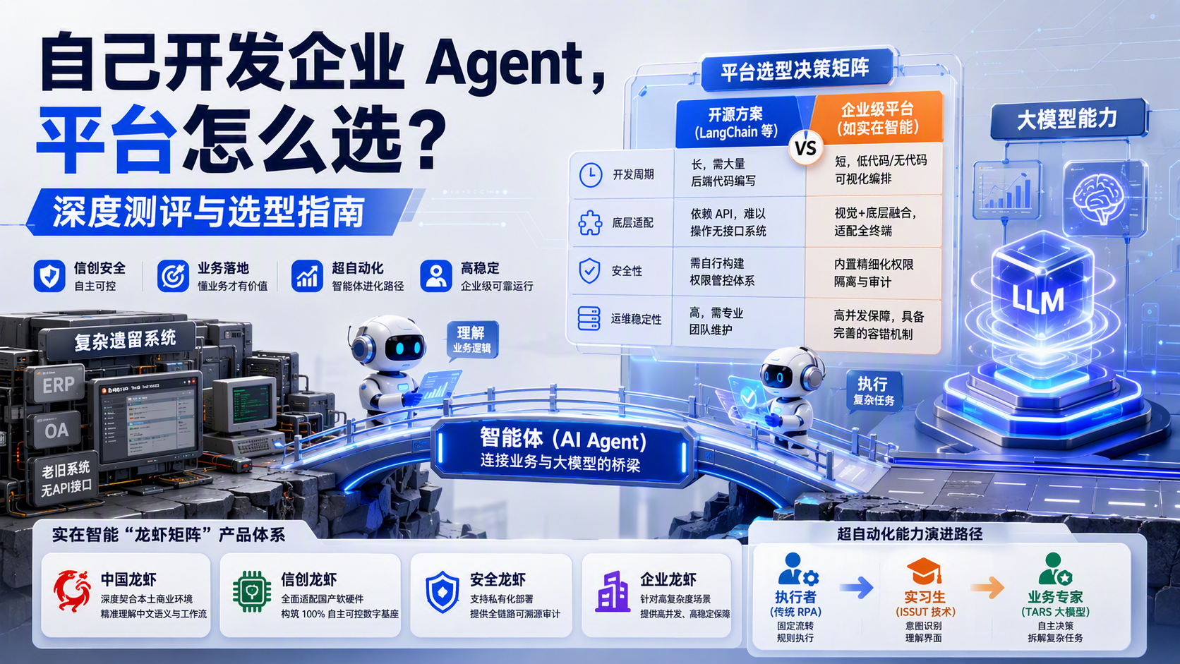 自己开发企业 Agent，平台怎么选？深度测评与选型指南