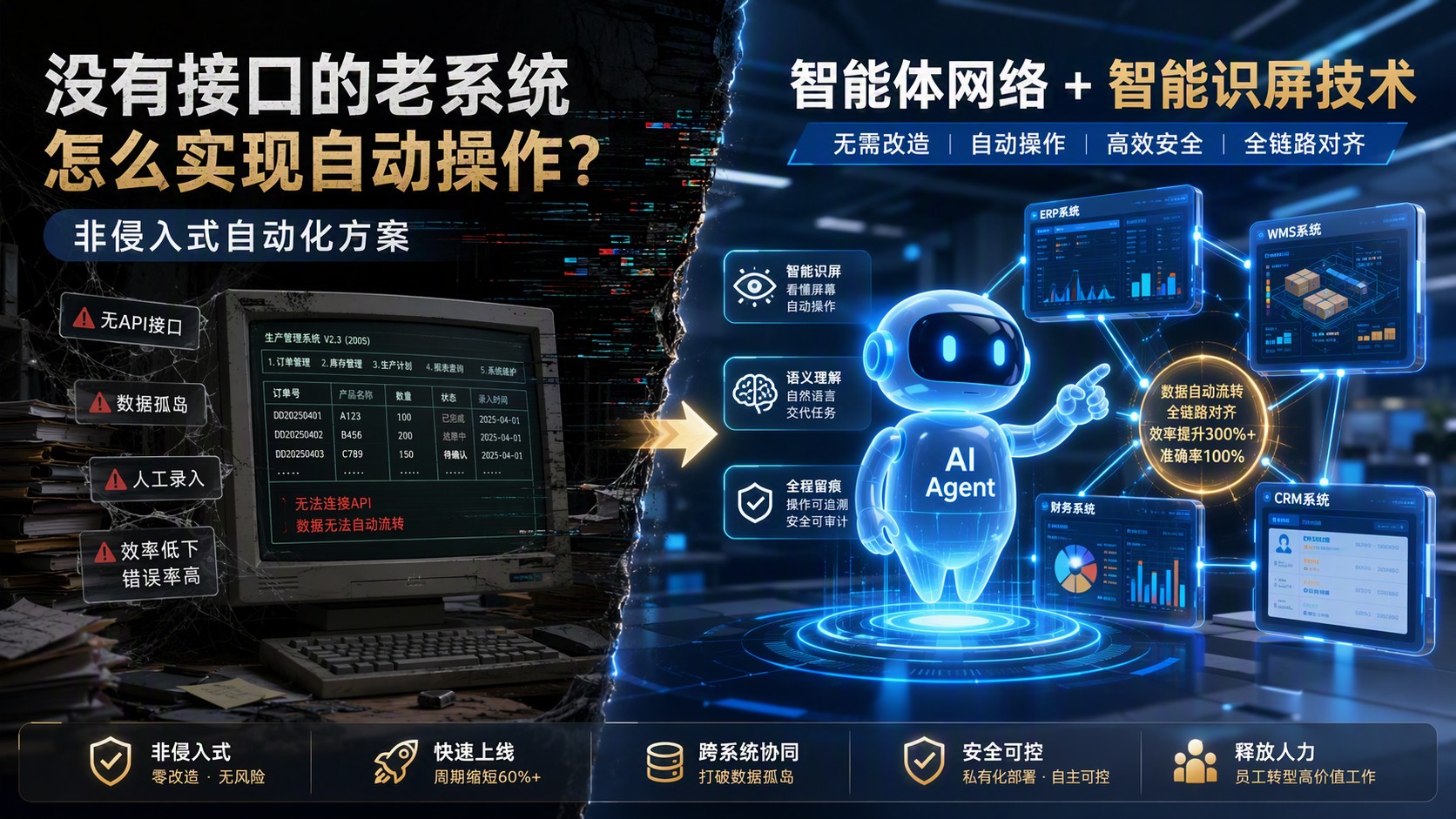 没有接口的老系统，怎么实现自动操作？非侵入式自动化方案
