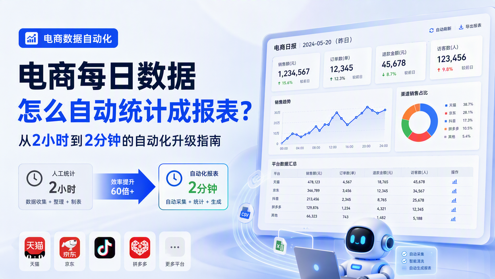 电商每日数据怎么自动统计成报表？从2小时到2分钟的自动化升级指南