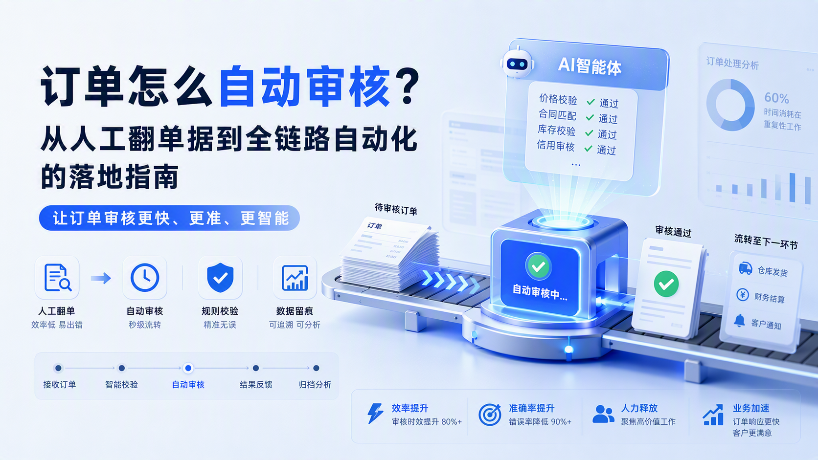订单怎么自动审核？从人工翻单据到全链路自动化的落地指南