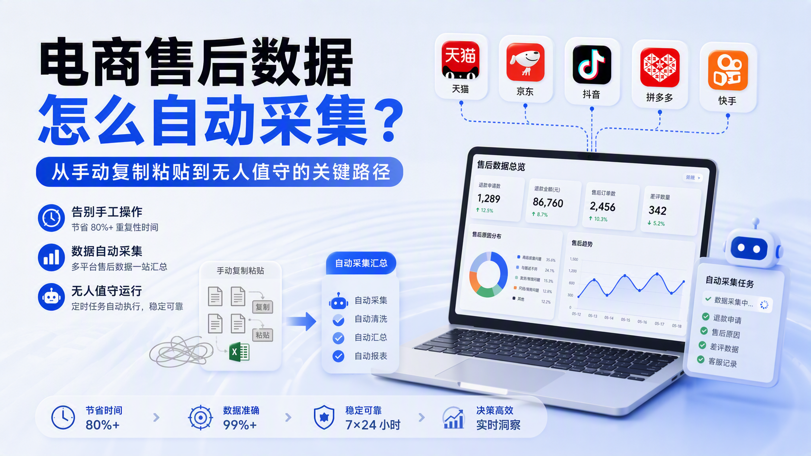 电商售后数据怎么自动采集？从手动复制粘贴到无人值守的关键路径