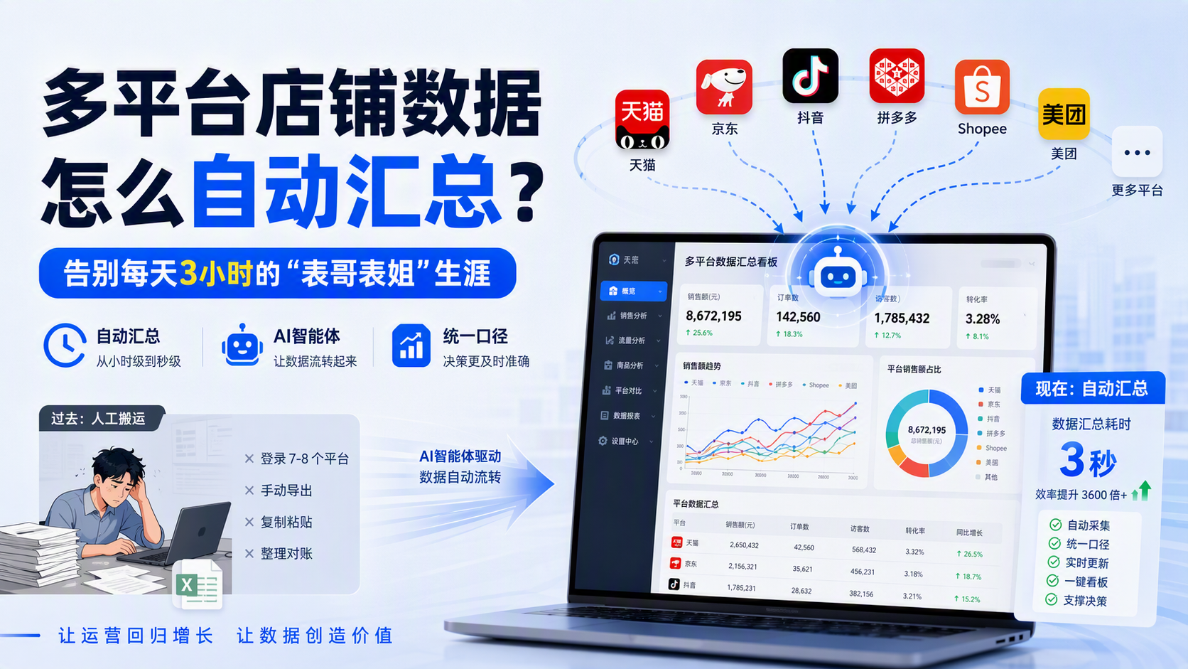 多平台店铺数据怎么自动汇总?告别每天3小时的“表哥表姐”生涯
