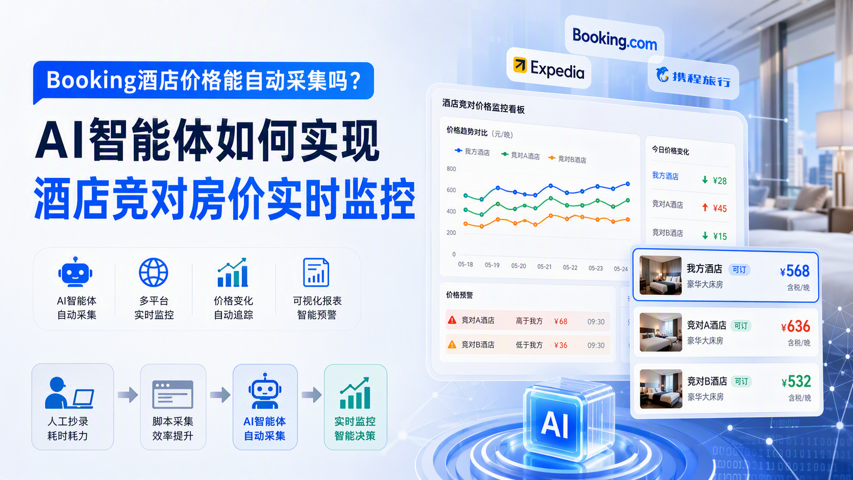 Booking酒店价格能自动采集吗?AI智能体如何实现酒店竞对房价实时监控