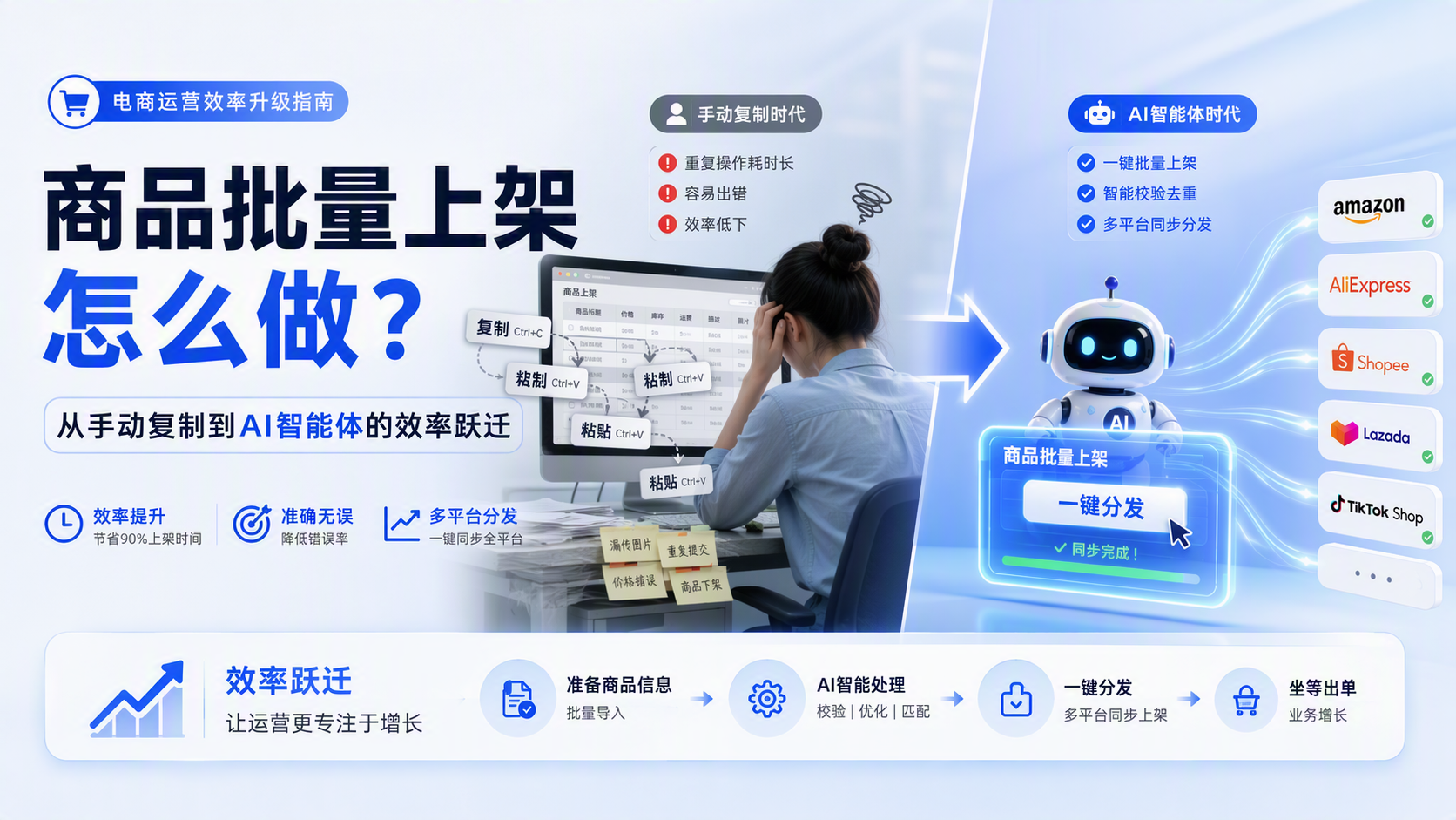 商品批量上架怎么做?从手动复制到AI智能体的效率跃迁