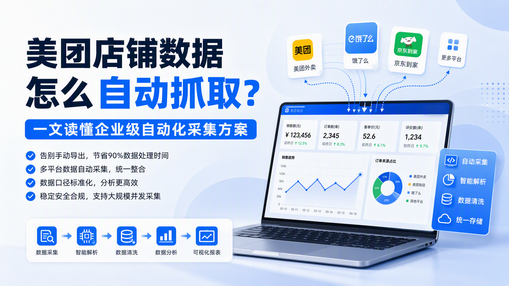 美团店铺数据怎么自动抓取?一文读懂企业级自动化采集方案