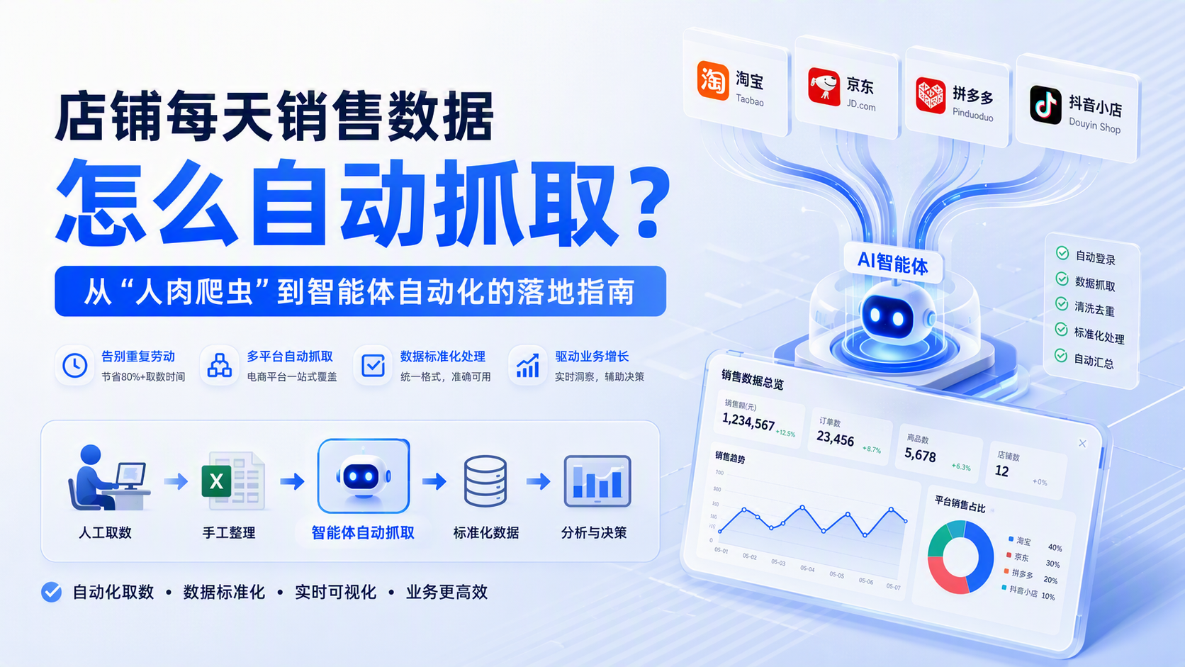 店铺每天销售数据怎么自动抓取？从“人肉爬虫”到智能体自动化的落地指南