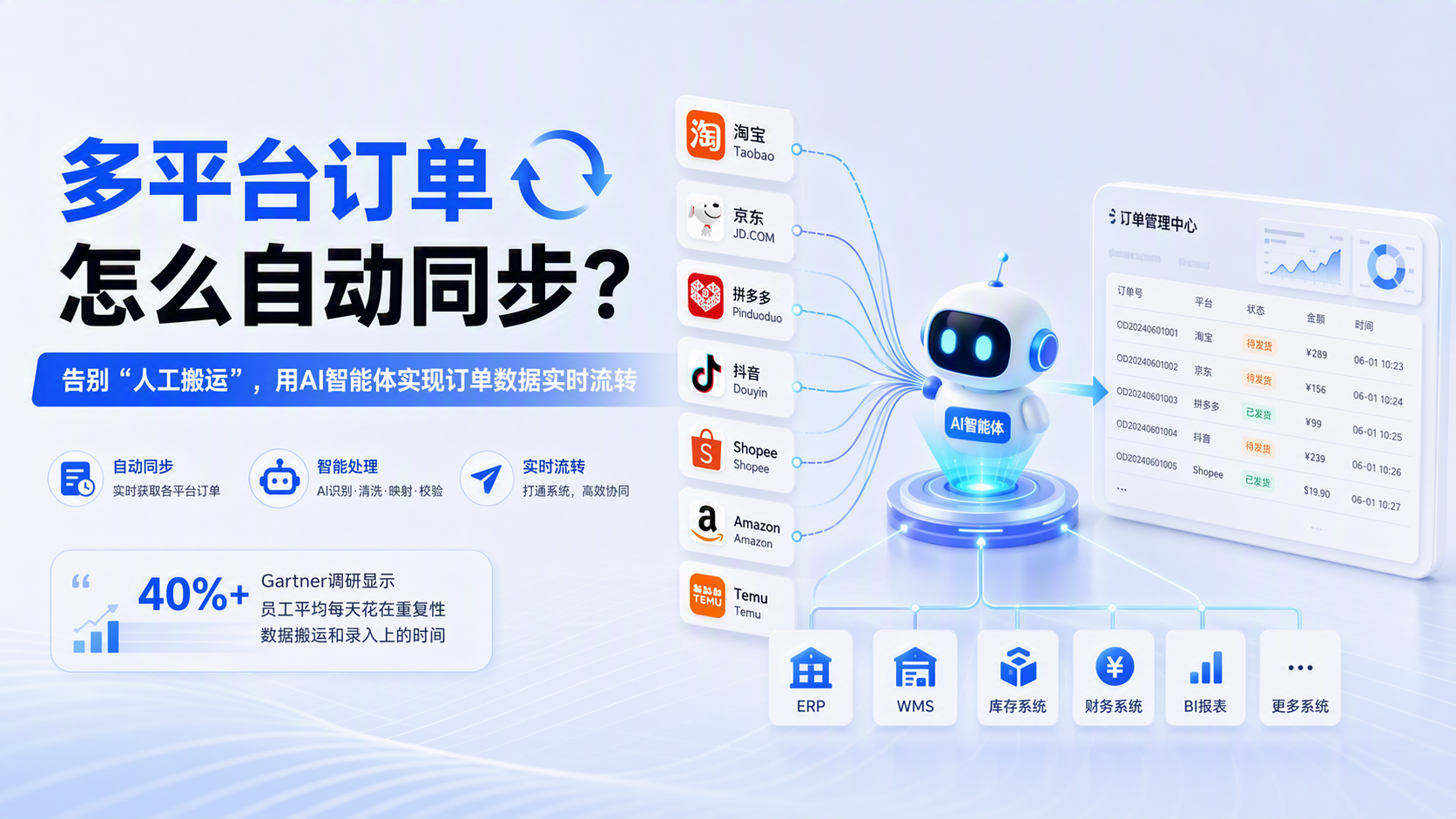 多平台订单怎么自动同步？告别“人工搬运”，用AI智能体实现订单数据实时流转_图1