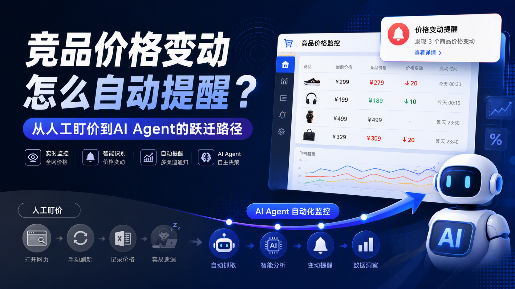 竞品价格变动怎么自动提醒?从人工盯价到AI Agent的跃迁路径