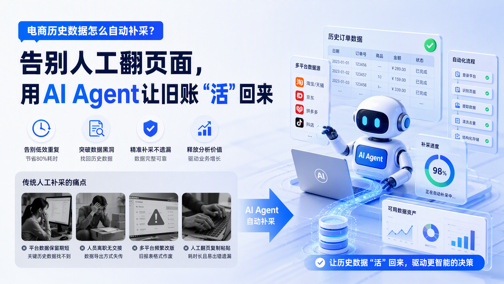 电商历史数据怎么自动补采?告别人工翻页面,用AI Agent让旧账“活”回来