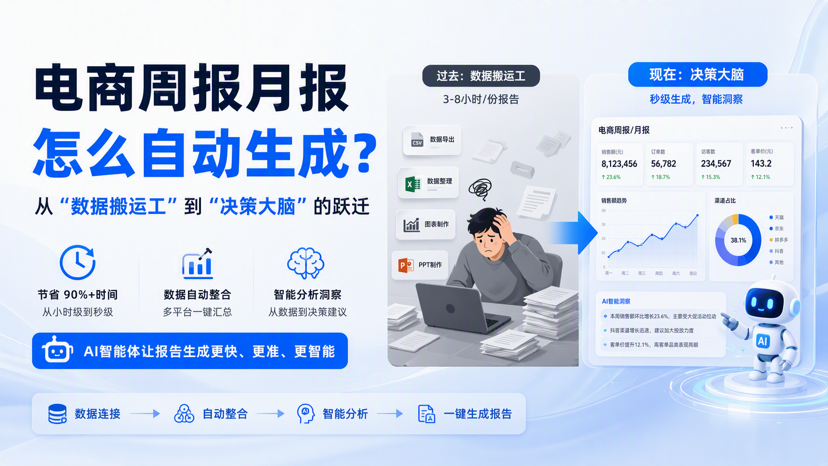 电商周报月报怎么自动生成？从“数据搬运工”到“决策大脑”的跃迁