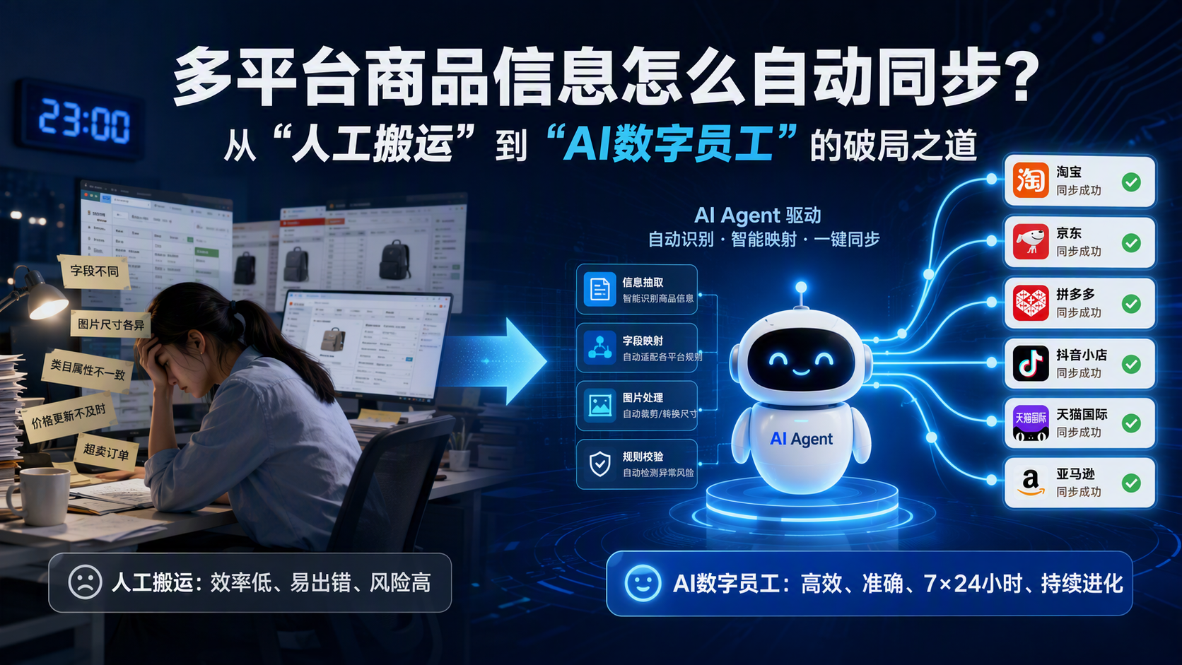 多平台商品信息怎么自动同步？从“人工搬运”到“AI数字员工”的破局之道_图1