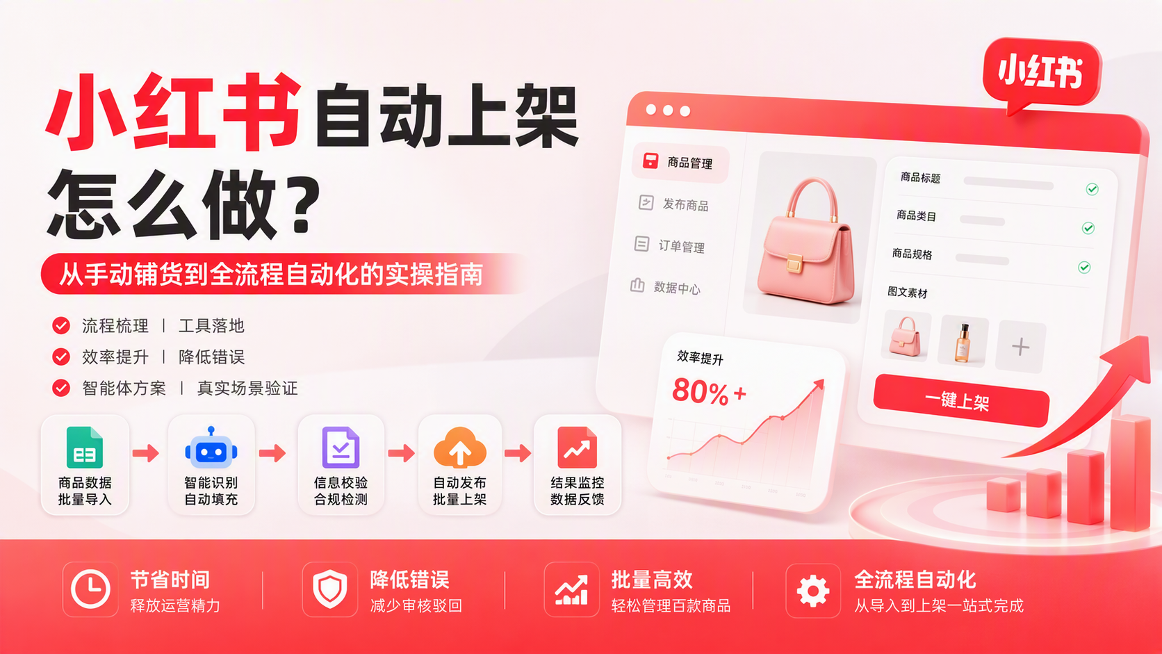 小红书自动上架怎么做？从手动铺货到全流程自动化的实操指南_图1