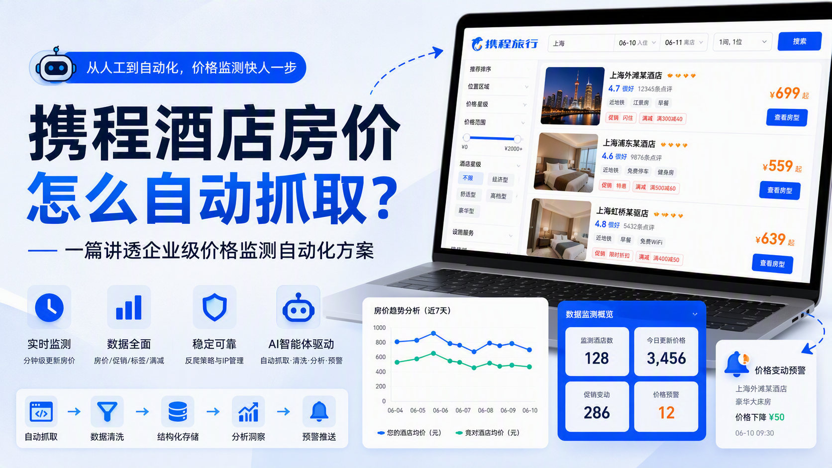 携程酒店房价怎么自动抓取?一篇讲透企业级价格监测自动化方案