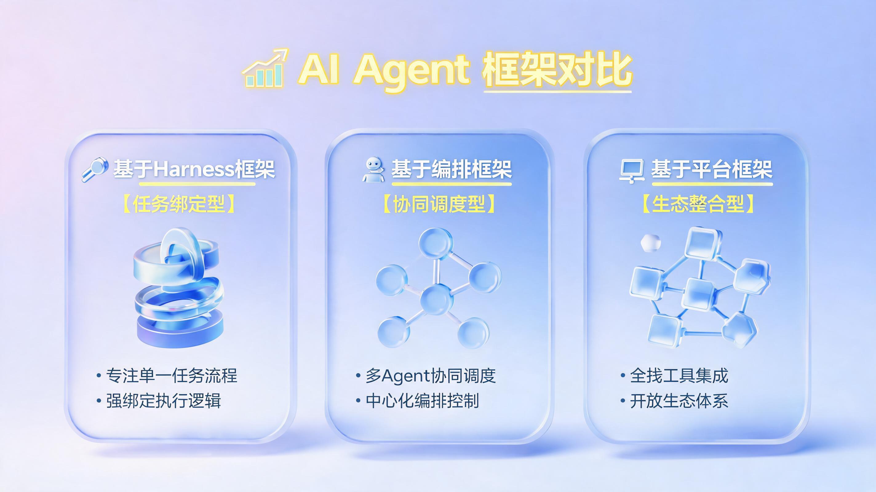 2026 Harness / Agent 框架排名：主流选择全景对比与选型指南_图1