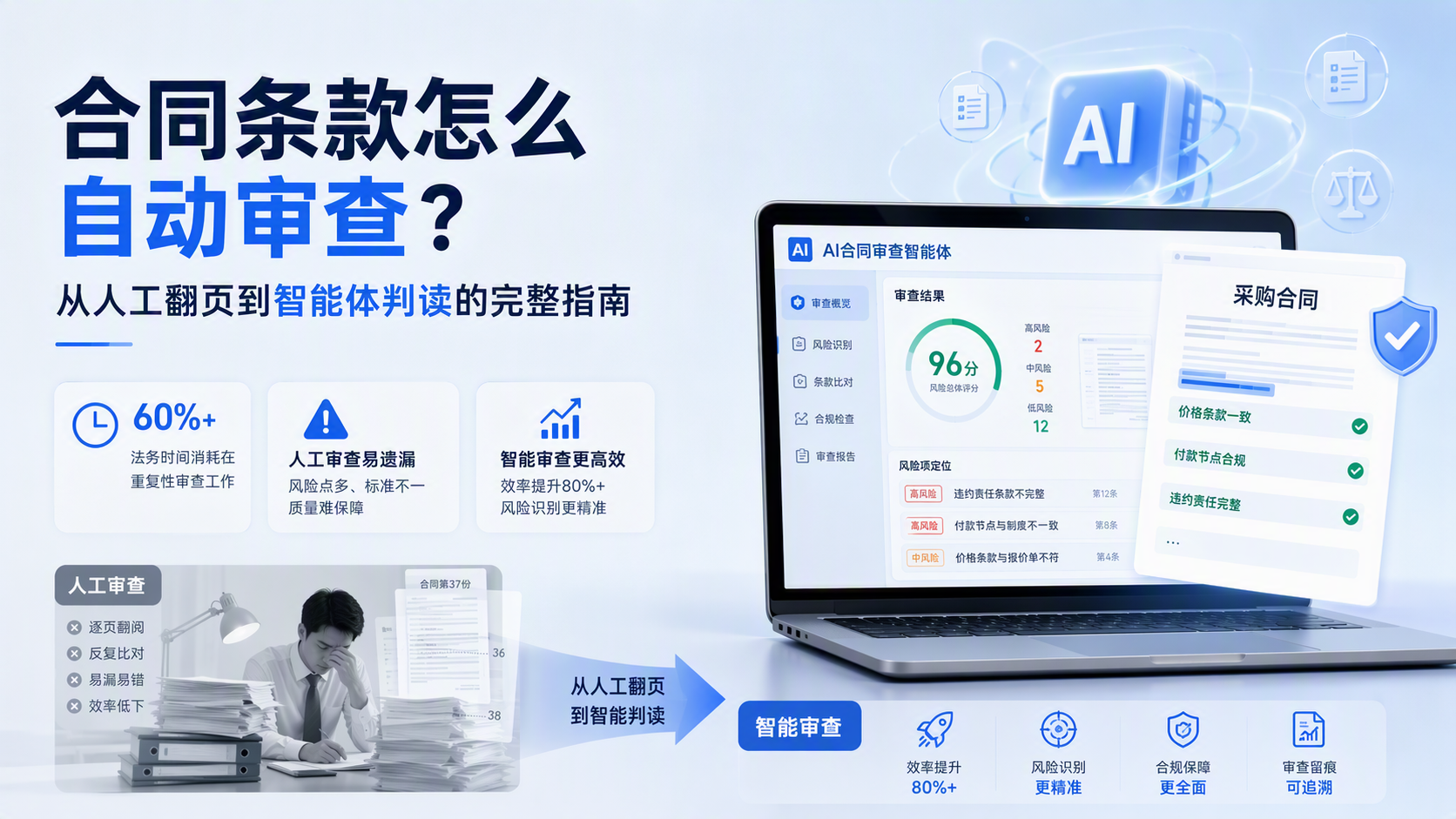 合同条款怎么自动审查？从人工翻页到智能体判读的完整指南_图1