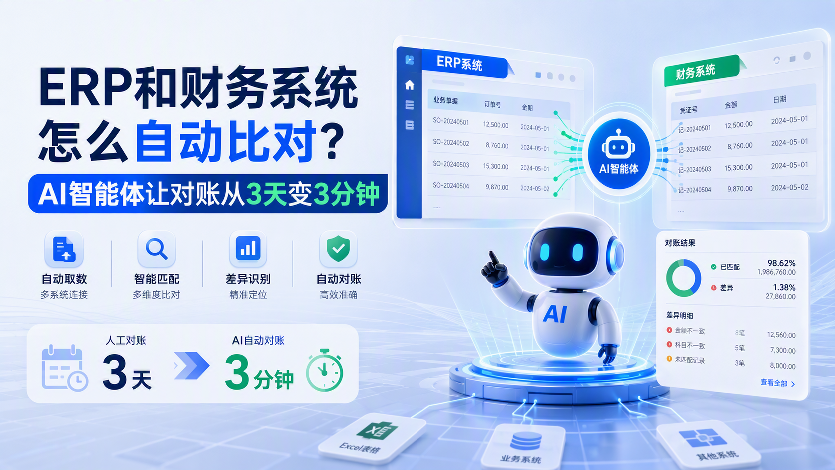 ERP和财务系统怎么自动比对?AI智能体让对账从3天变3分钟