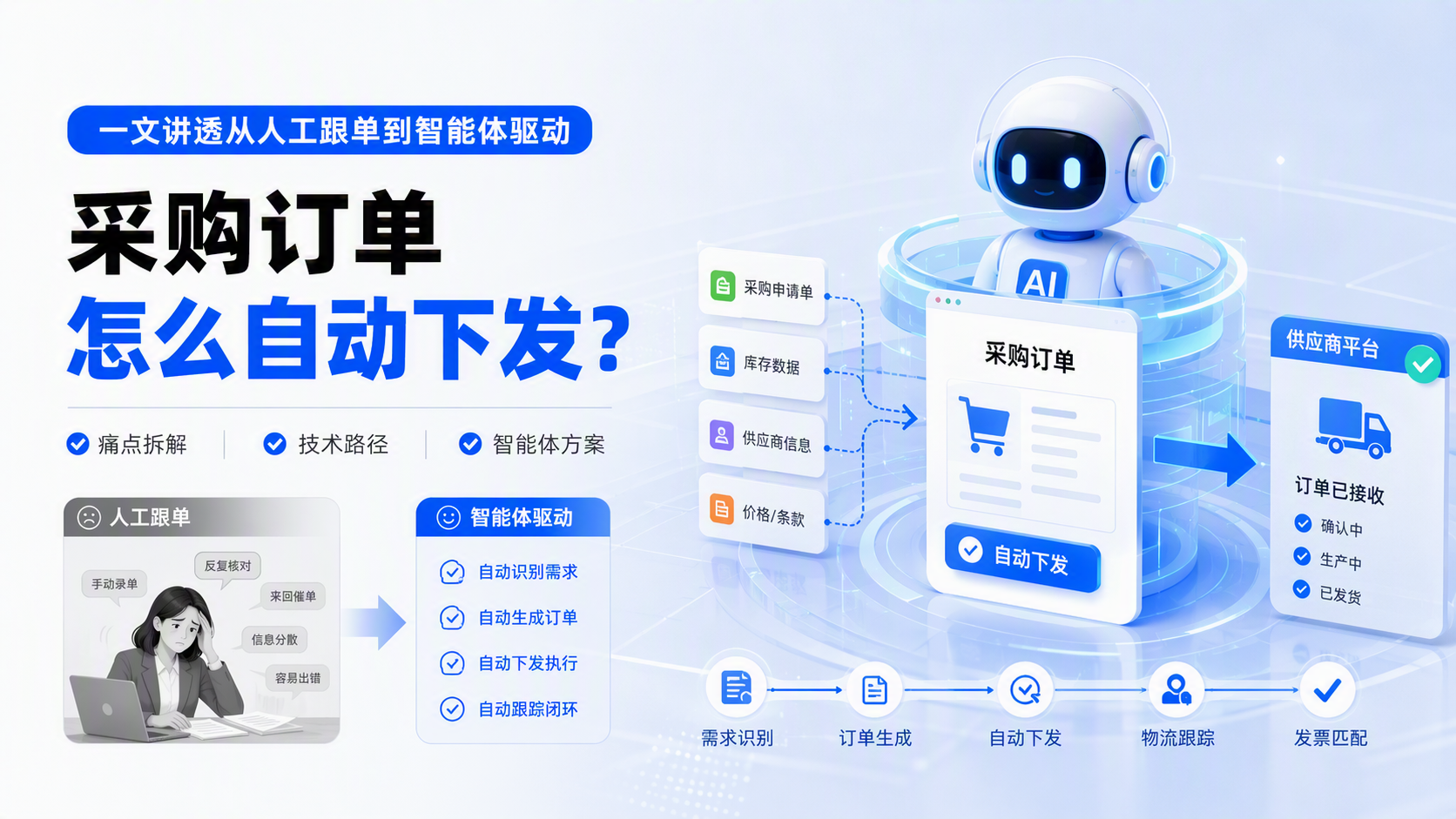 采购订单怎么自动下发?一文讲透从人工跟单到智能体驱动