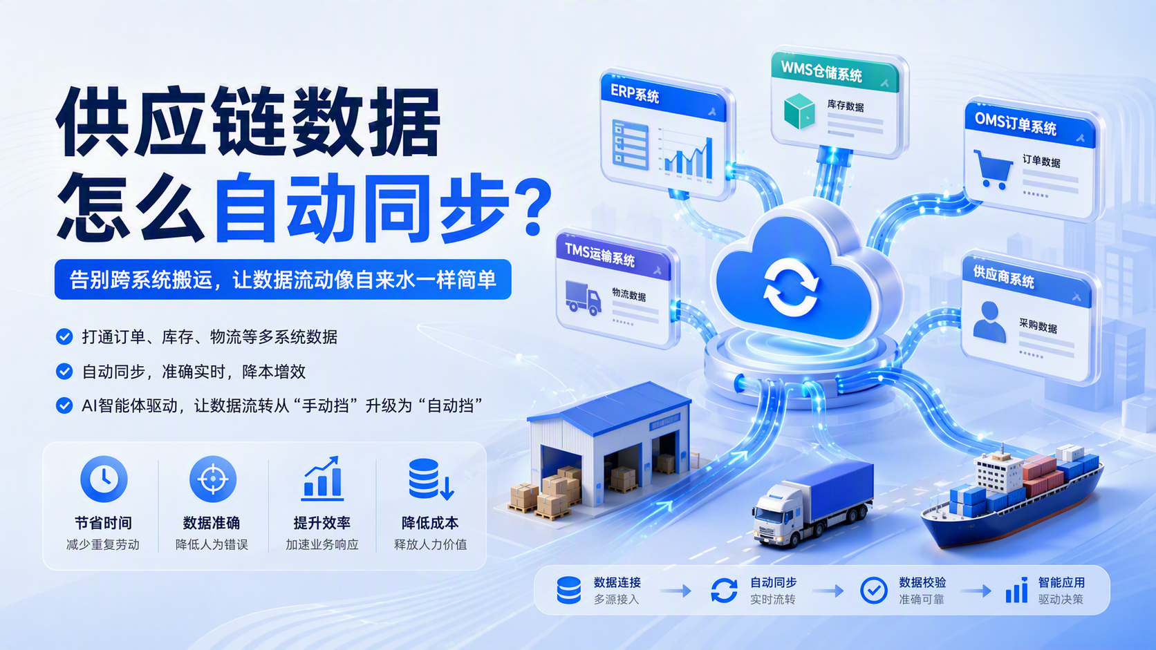 供应链数据怎么自动同步?告别跨系统搬运,让数据流动像自来水一样简单
