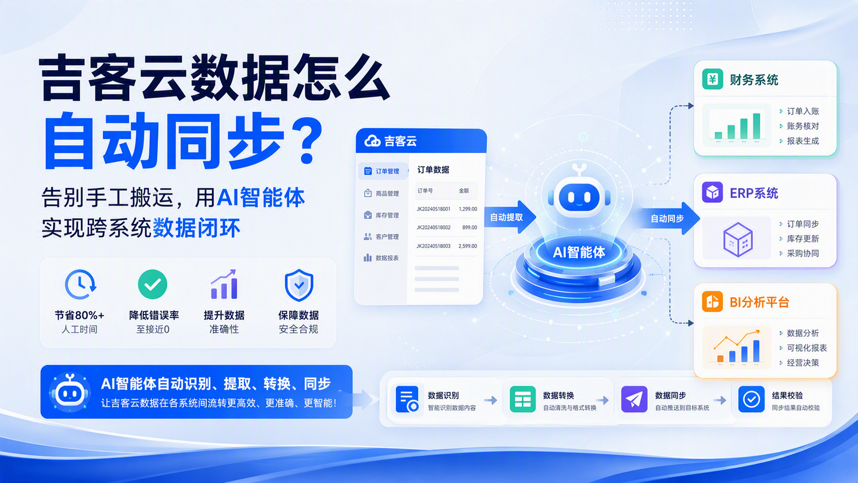 吉客云数据怎么自动同步?告别手工搬运,用AI智能体实现跨系统数据闭环