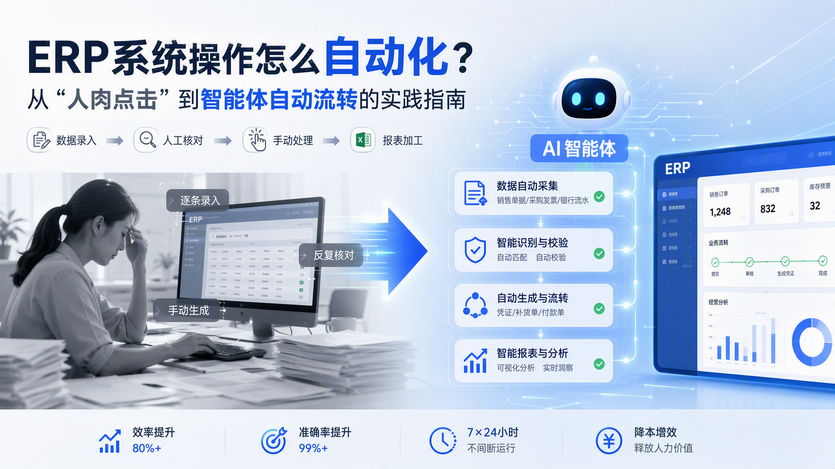 ERP系统操作怎么自动化?从“人肉点击”到智能体自动流转的实践指南