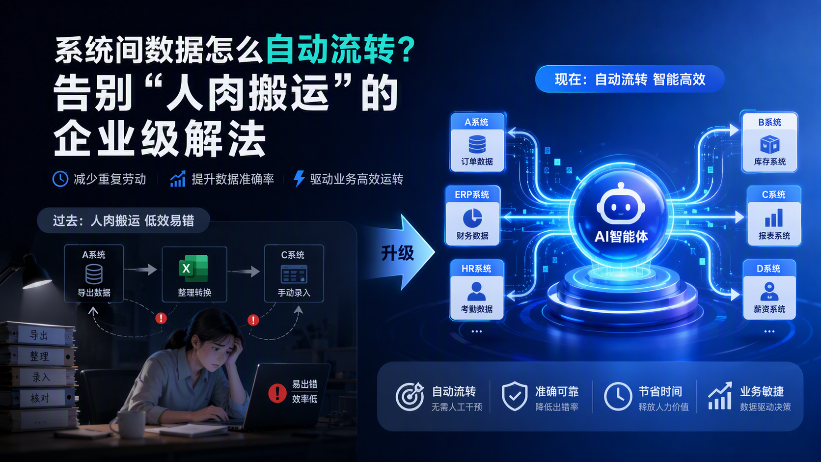 系统间数据怎么自动流转？告别“人肉搬运”的企业级解法_图1
