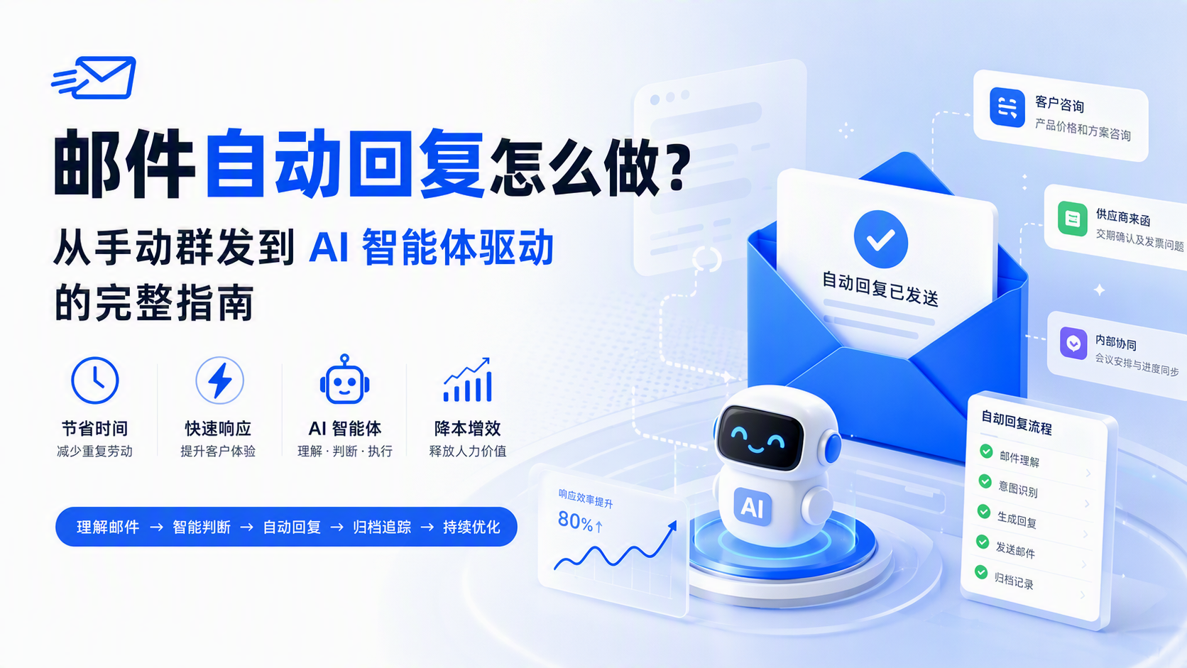 邮件自动回复怎么做?从手动群发到AI智能体驱动的完整指南