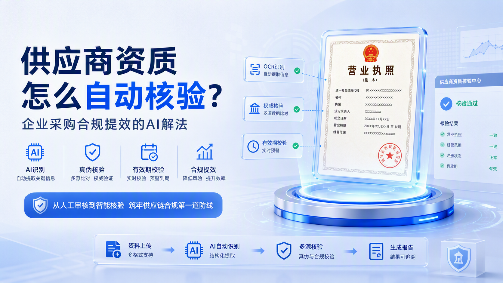 供应商资质怎么自动核验?企业采购合规提效的AI解法