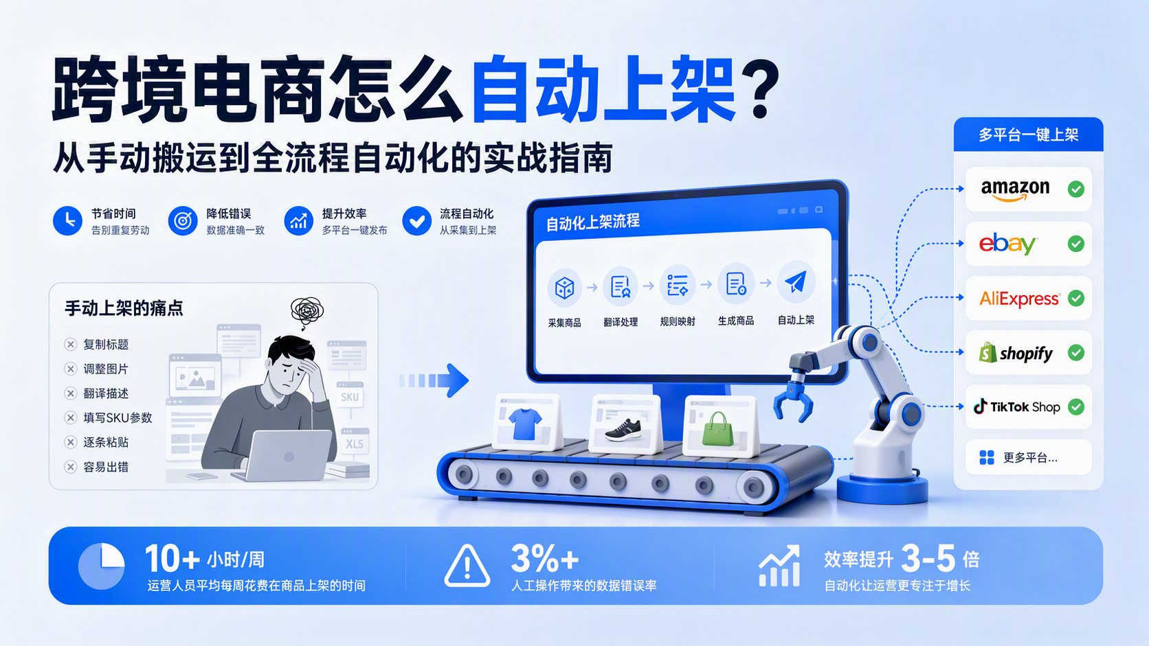 跨境电商怎么自动上架?从手动搬运到全流程自动化的实战指南