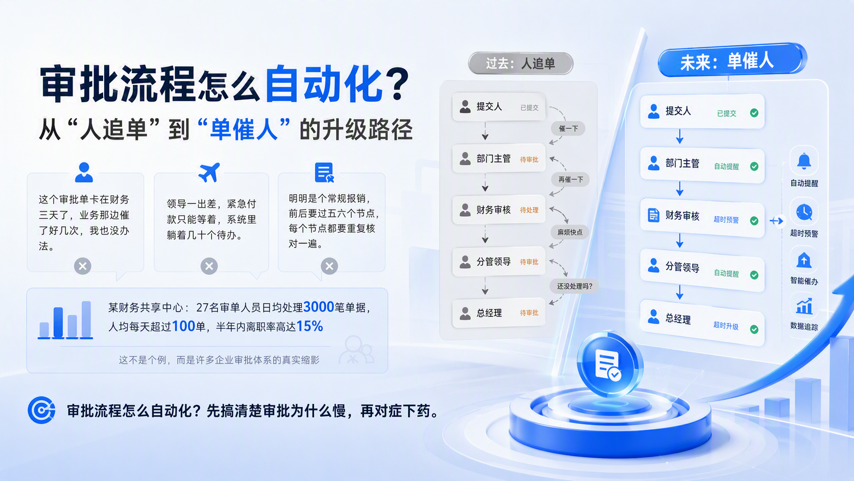审批流程怎么自动化？从“人追单”到“单催人”的升级路径_图1