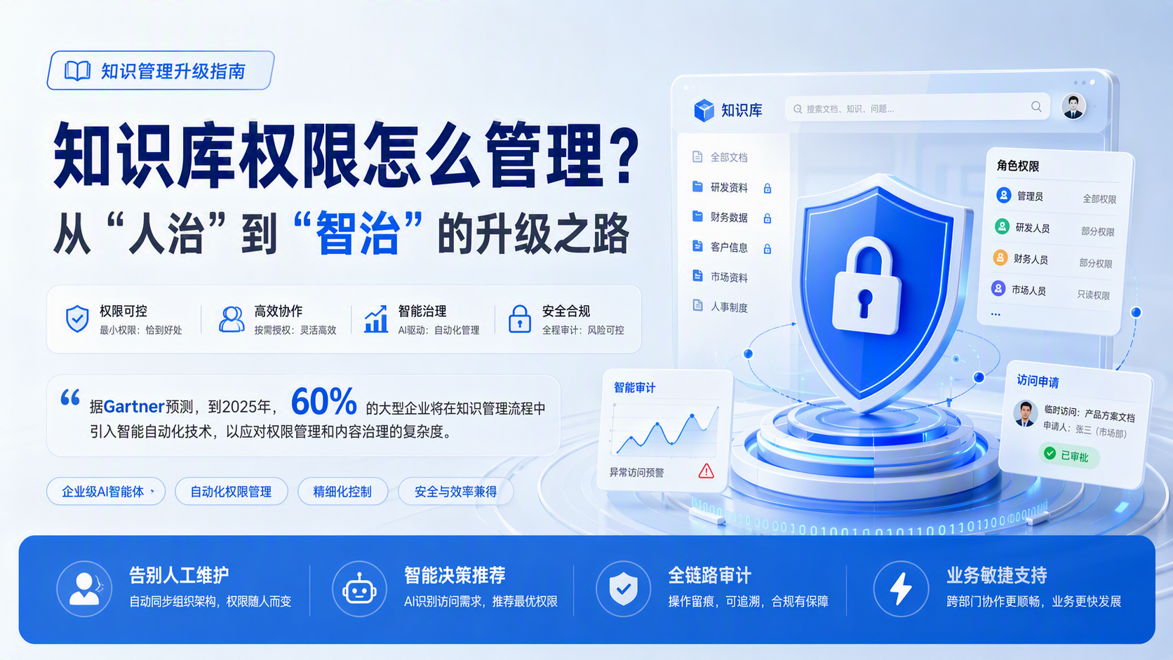 知识库权限怎么管理？从“人治”到“智治”的升级之路_图1