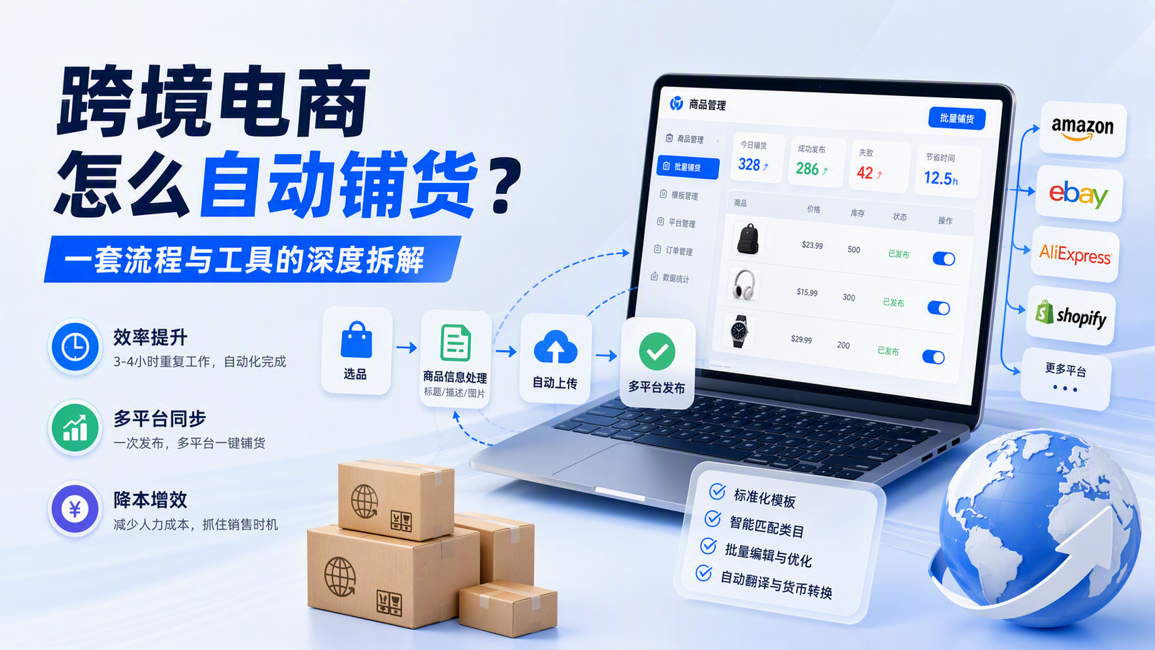 跨境电商怎么自动铺货？一套流程与工具的深度拆解_图1