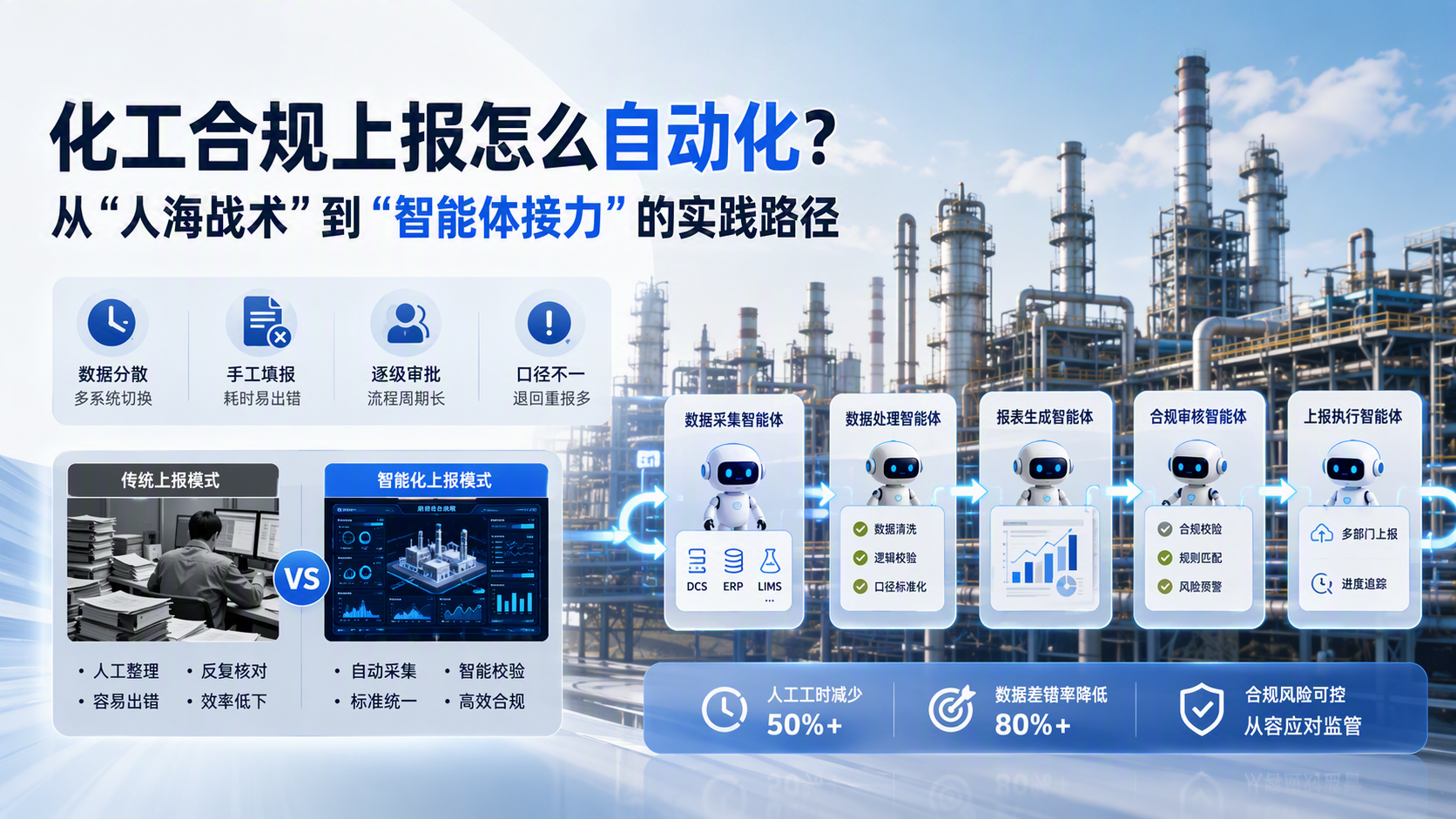 化工合规上报怎么自动化？从“人海战术”到“智能体接力”的实践路径