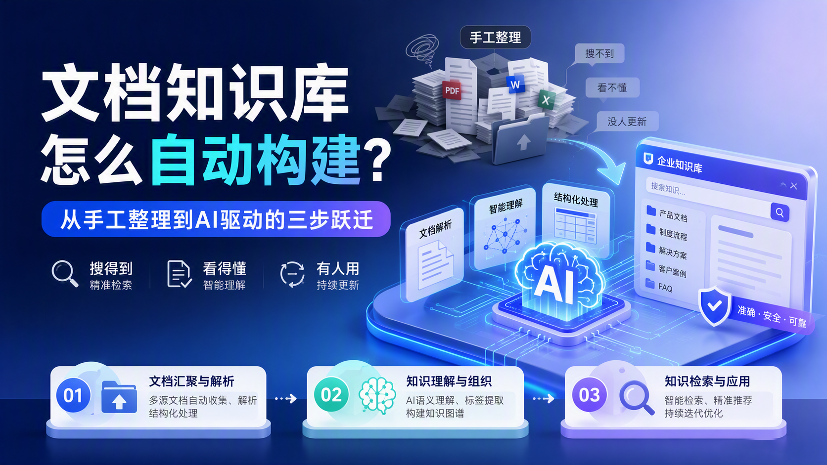 文档知识库怎么自动构建？从手工整理到AI驱动的三步跃迁