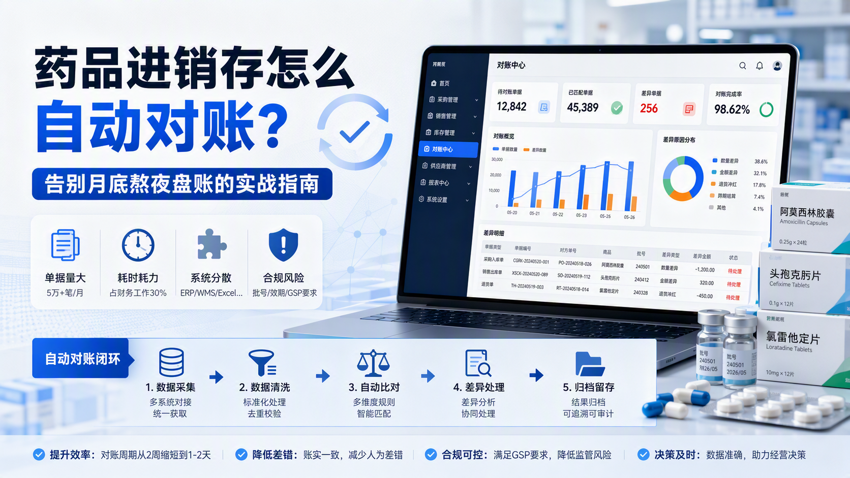 药品进销存怎么自动对账？告别月底熬夜盘账的实战指南