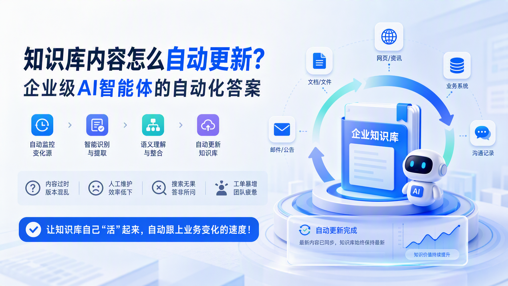 知识库内容怎么自动更新？企业级AI智能体的自动化答案_图1