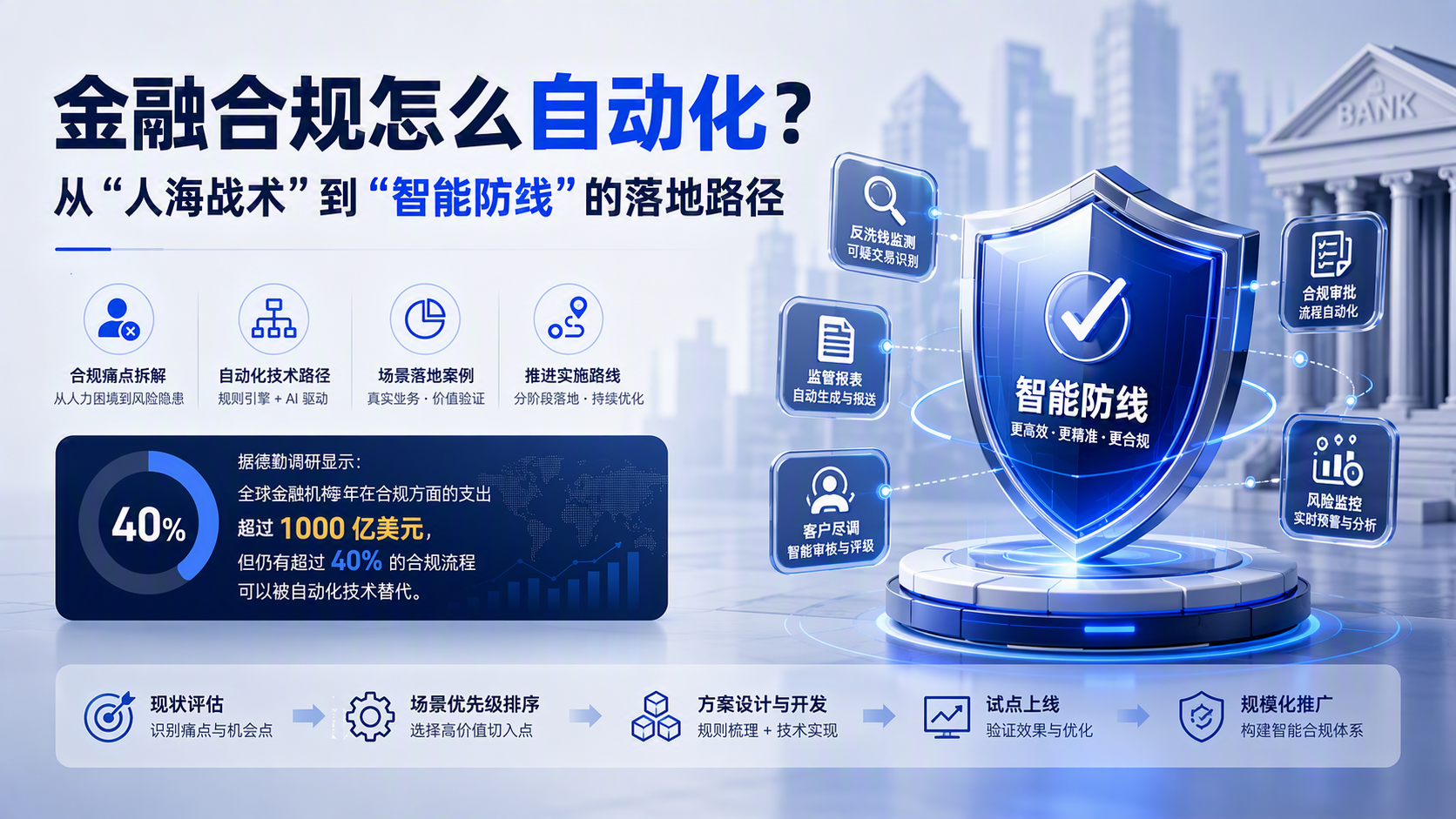 金融合规怎么自动化？从“人海战术”到“智能防线”的落地路径