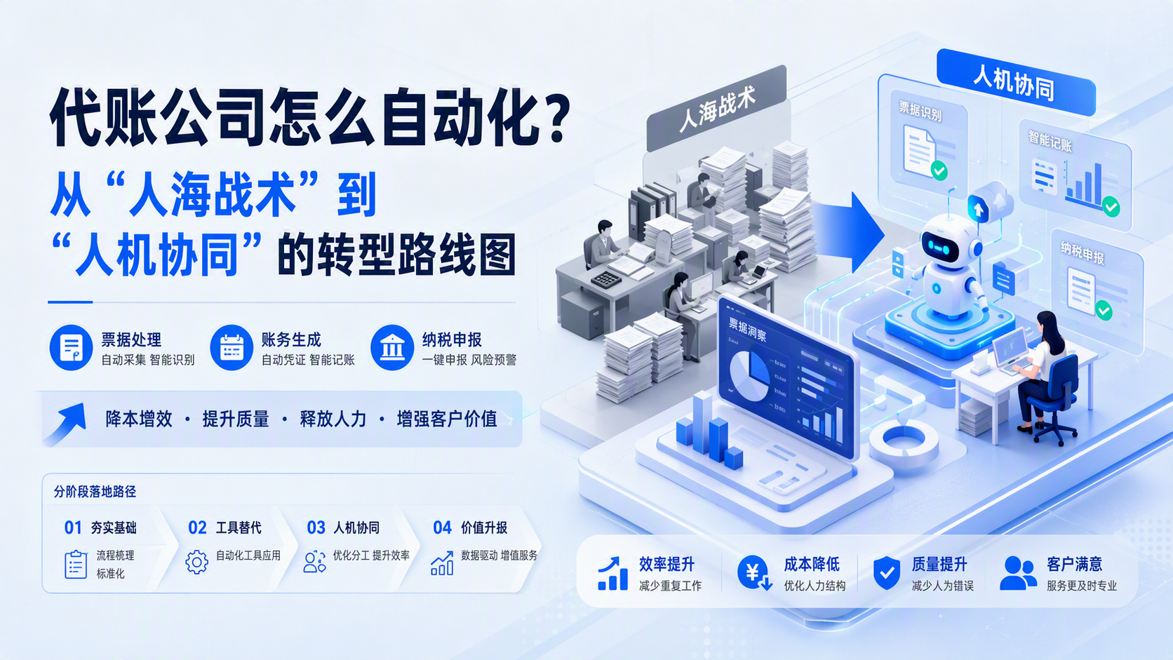 代账公司怎么自动化?从“人海战术”到“人机协同”的转型路线图