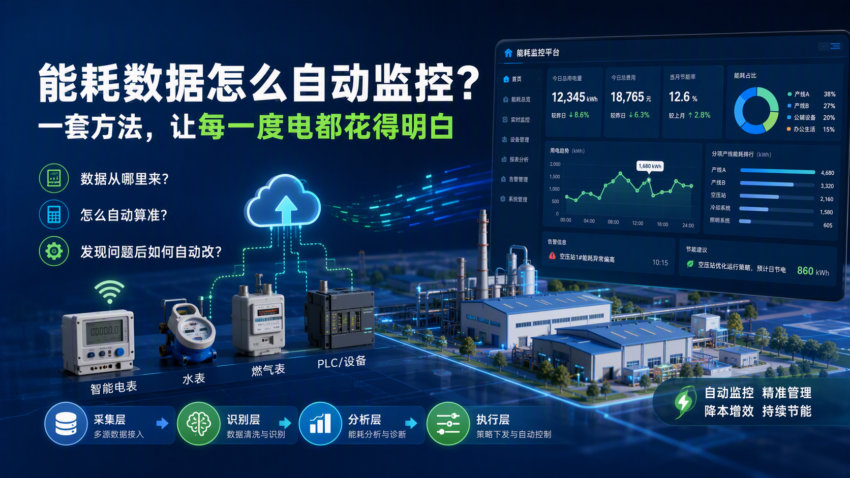 能耗数据怎么自动监控?一套方法,让每一度电都花得明白
