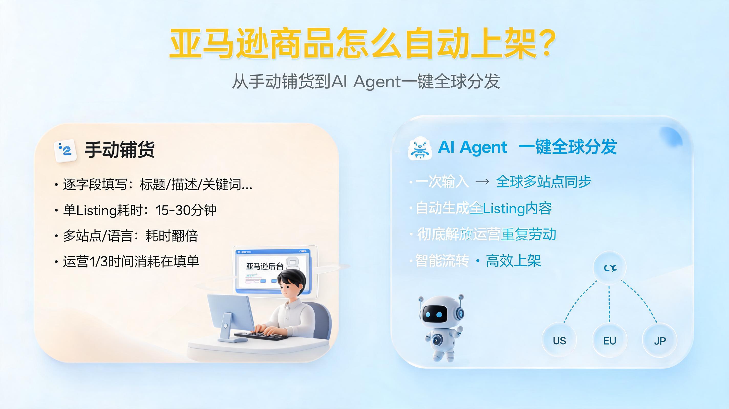 亚马逊商品怎么自动上架？从手动铺货到AI Agent一键全球分发